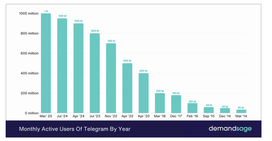 Telegram Users Statistics 2025 by DemandSage